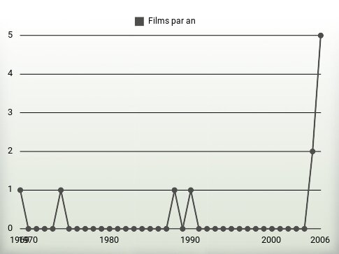 Films par an