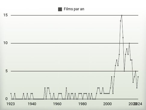 Films par an