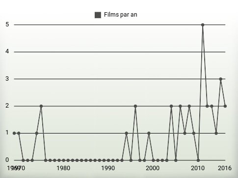 Films par an