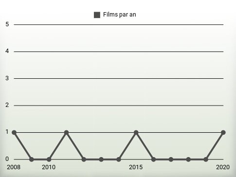 Films par an