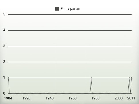 Films par an