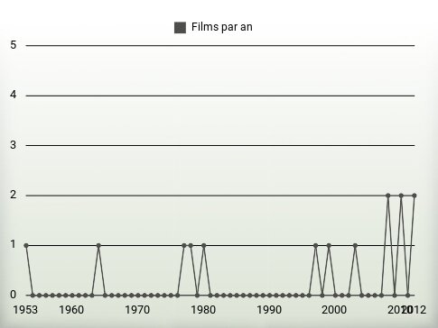 Films par an