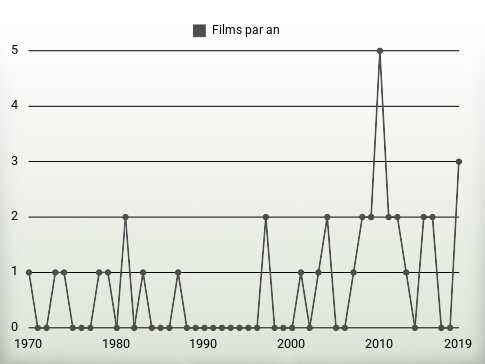 Films par an