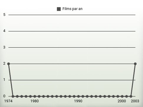 Films par an