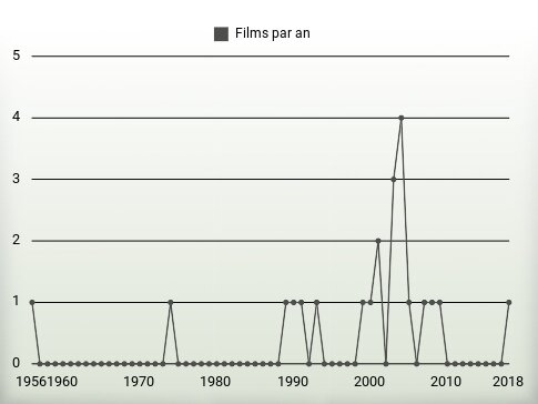 Films par an