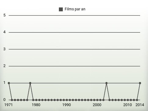 Films par an