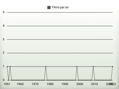 Films par an