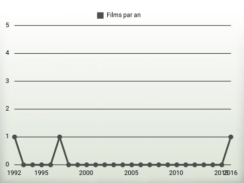 Films par an