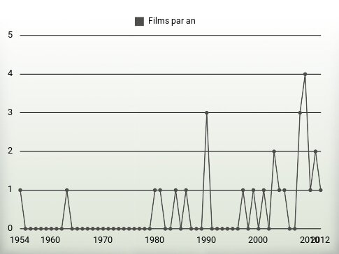 Films par an