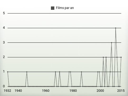 Films par an