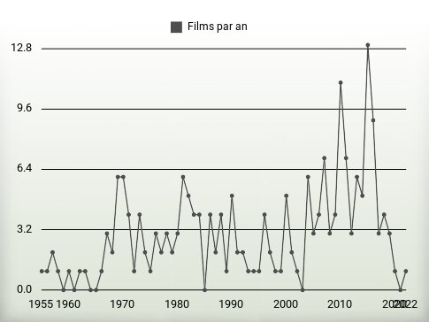 Films par an