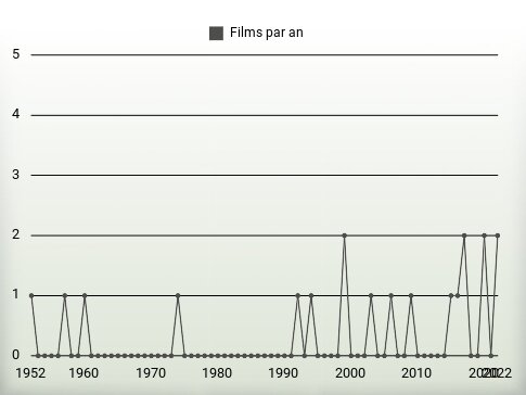 Films par an