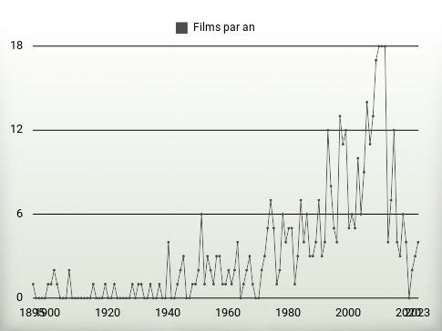 Films par an