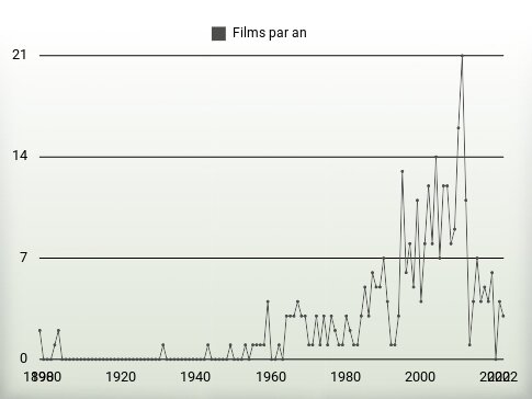 Films par an