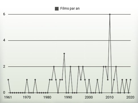 Films par an