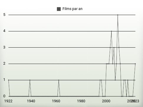 Films par an