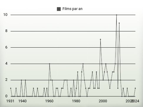 Films par an