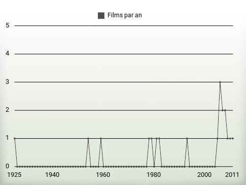 Films par an