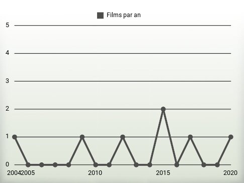 Films par an