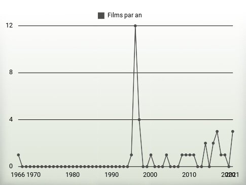 Films par an