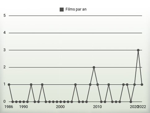 Films par an