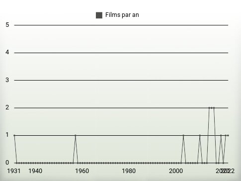 Films par an