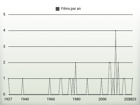 Films par an