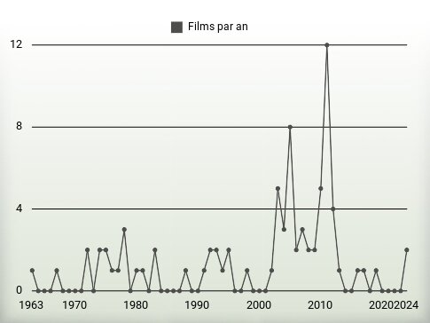 Films par an