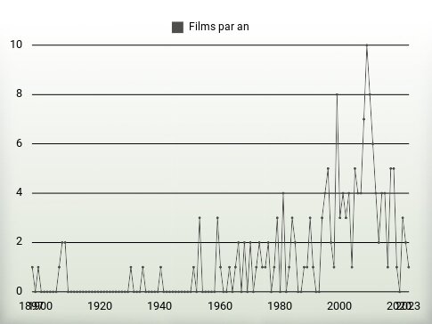 Films par an