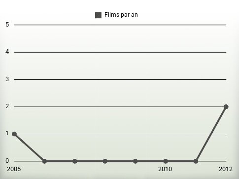 Films par an