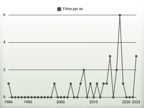 Films par an