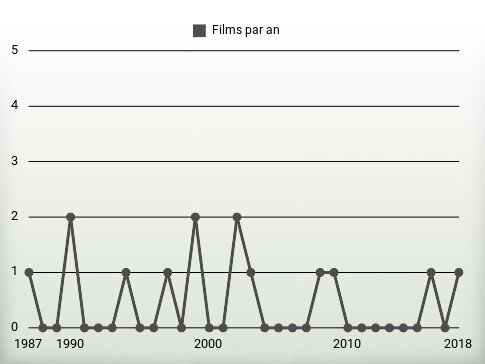 Films par an