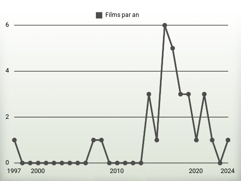 Films par an