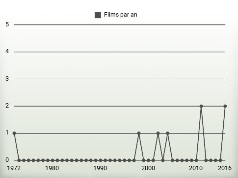 Films par an