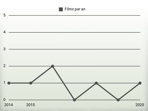 Films par an