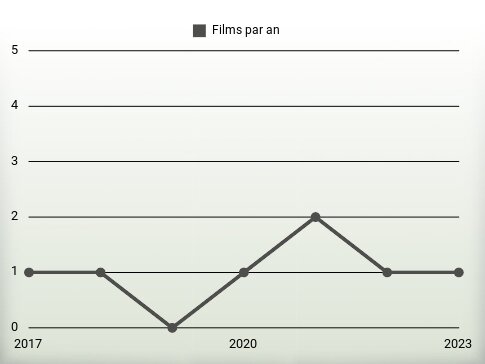 Films par an