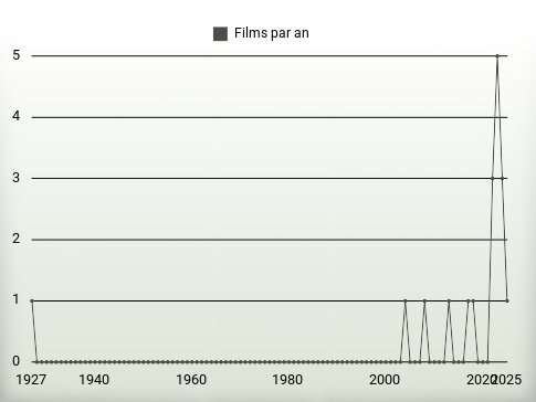 Films par an