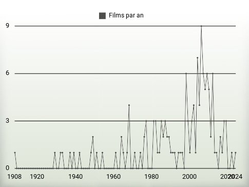 Films par an