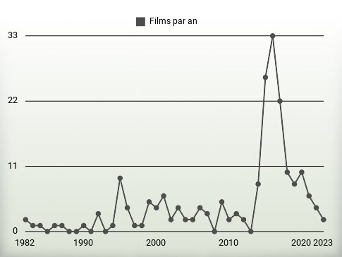 Films par an