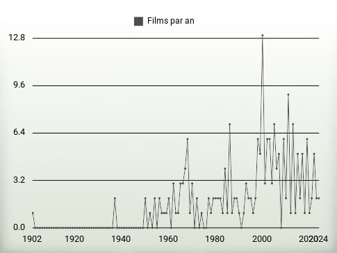 Films par an