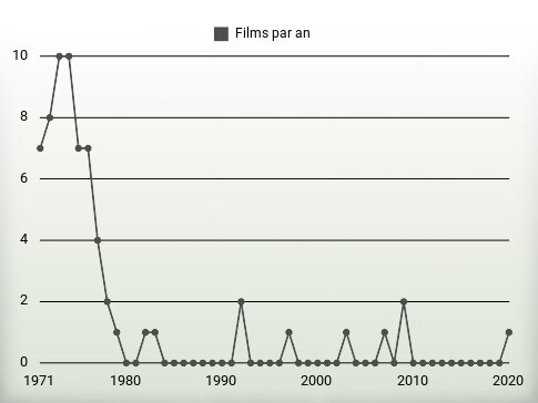 Films par an