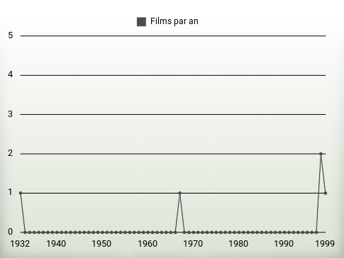 Films par an