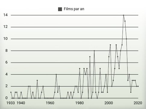 Films par an