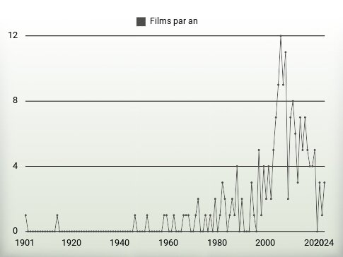 Films par an