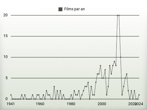 Films par an