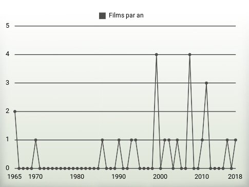 Films par an