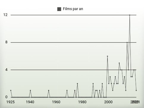 Films par an