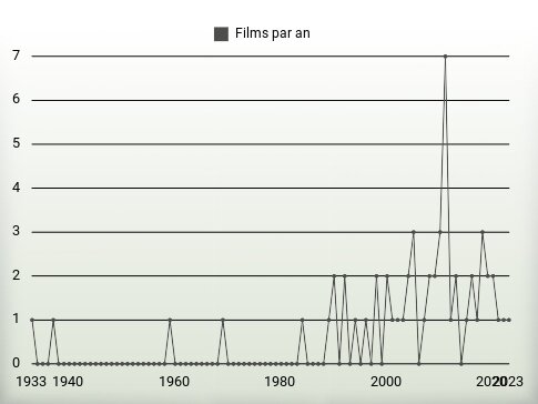 Films par an