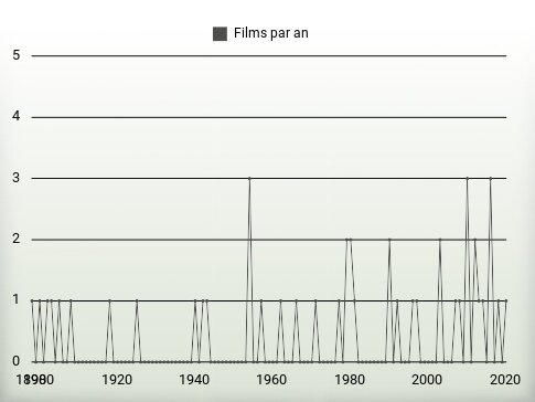 Films par an