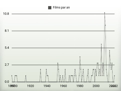 Films par an